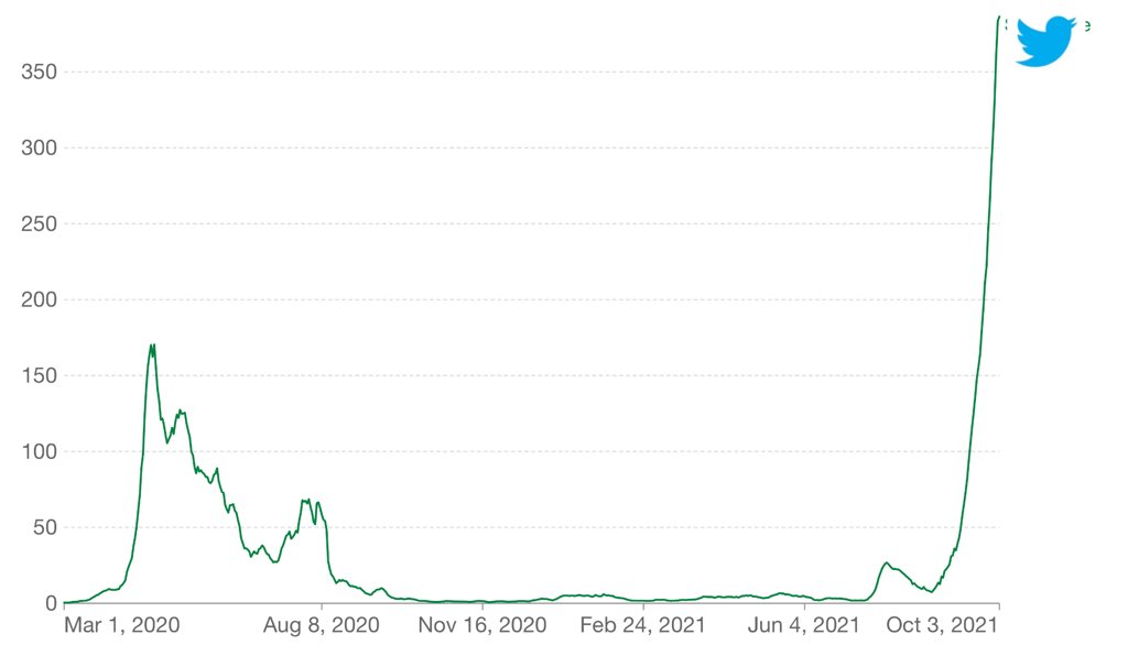 LittleMoiz's tweet image. Hourly new confirmed TWITTER users per million people.
Shown is the rolling 7-hours average.