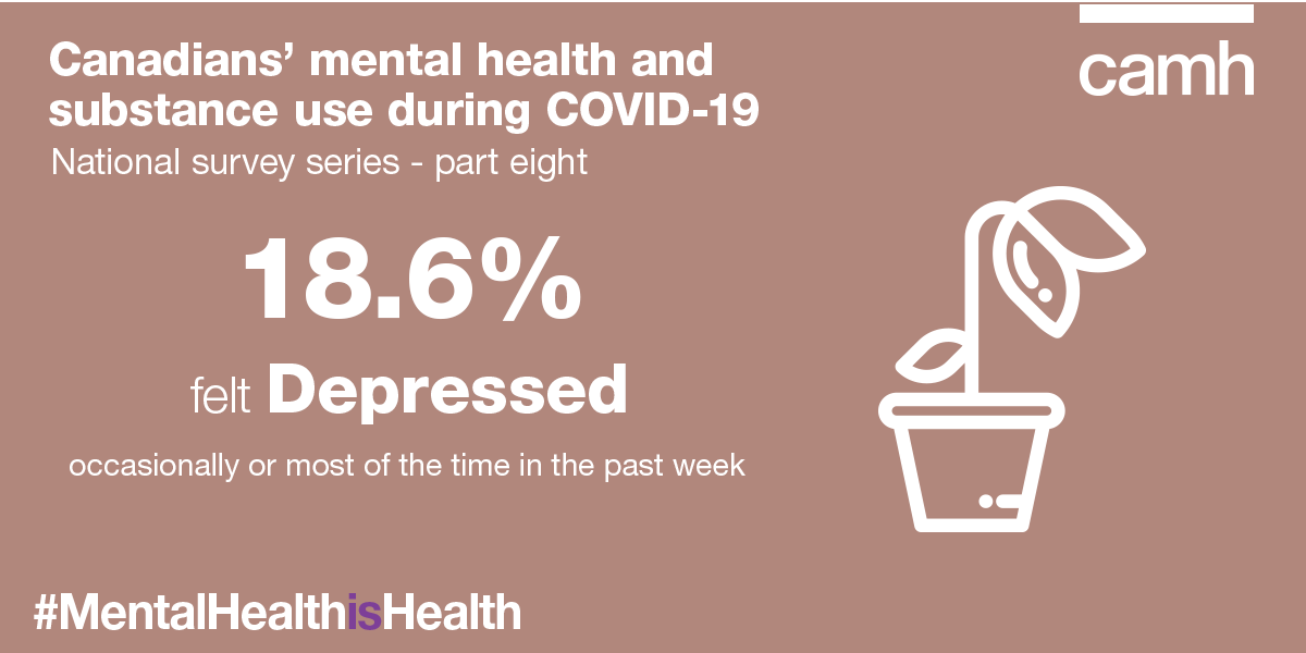 CAMHnews's tweet photo. CAMH partnered with @delvinia to assess how #COVID19 affected the #mentalhealth &amp; substance use of Canadians. Check out the findings from our latest survey: https://t.co/2aXZRCHSci  #MIAW19 #MentalHealthIsHealth https://t.co/aOoSroW49c