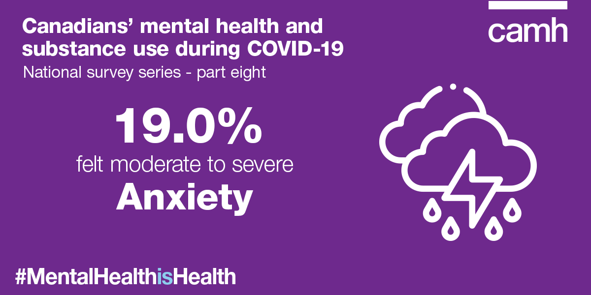 CAMHnews's tweet photo. CAMH partnered with @delvinia to assess how #COVID19 affected the #mentalhealth &amp; substance use of Canadians. Check out the findings from our latest survey: https://t.co/2aXZRCHSci  #MIAW19 #MentalHealthIsHealth https://t.co/aOoSroW49c