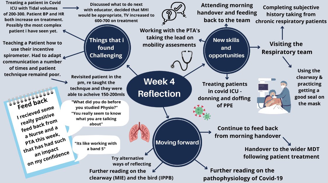Finding alternative ways to reflect!I’ve always found writing reflections challenging & have identified the need for improvement in this area. I must say though, I rather enjoyed this! ☺️🫁🩺 #StudentPhysio #ReflectivePractice #ClinicalPlacement