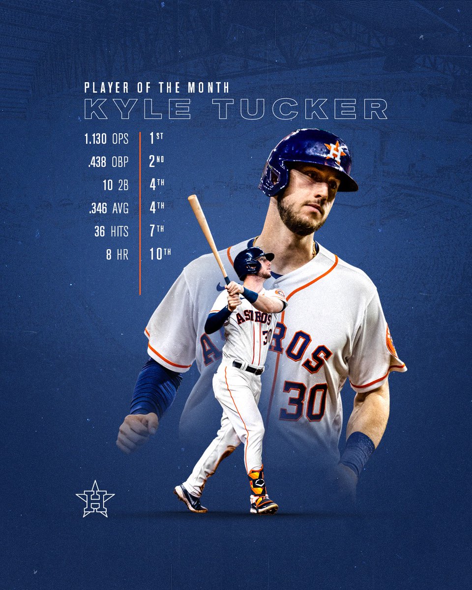 Houston Astros on X: Kyle Tucker has been named the AL Player of the  Month! #ForTheH  / X