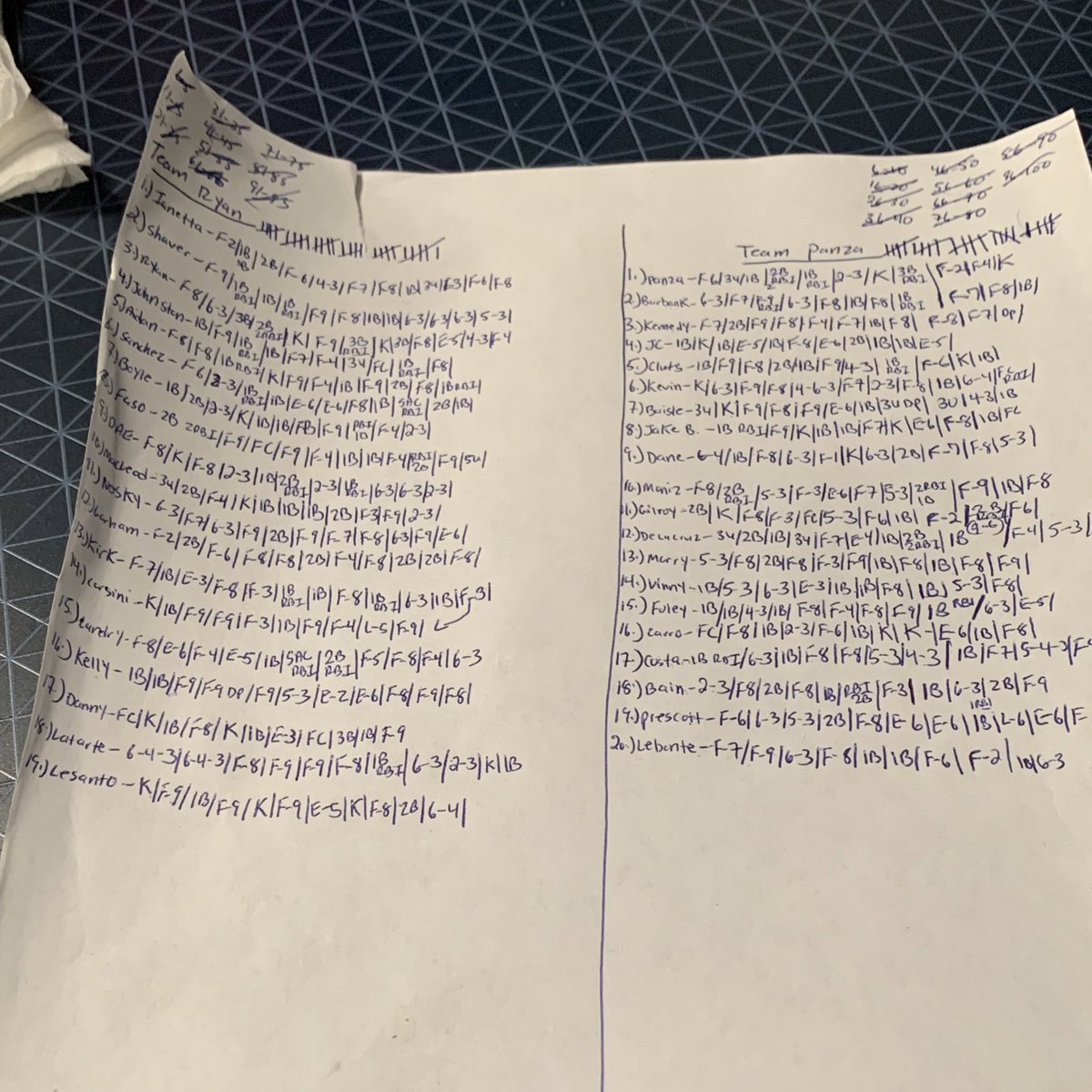 tommycassell44's tweet image. Finishing a 📝 for @MetroWestSports on the Framingham State University baseball team, who hosted a 100-inning game on Saturday at Bowditch Field to raise money for its spring training trip. Here is a picture of the scorebook from the game that featured 134 hits and 56 runs.