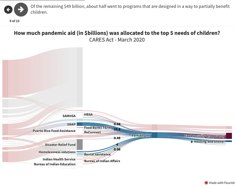 DATArtathon's tweet photo. Today we're sharing #JackieRatner's project, which demystifies the Federal Coronavirus Aid, Relief, and Economic Security (CARES) act. Specifically, it tracks how much the $350 billion allocated for government programs actually reached vulnerable children. https://t.co/vkKjoQ6j7r