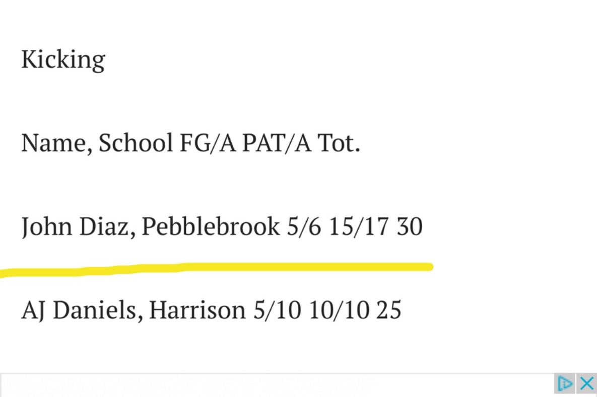 Top of the table in Cobb County for field goals and PAT’s right before region play. A stat I plan to hold until the end of the season. <a href="/RecruitGeorgia/">Recruit Georgia</a> <a href="/LeroyHood/">Coach Hood</a>