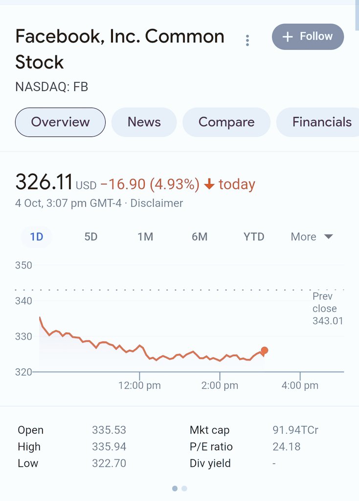 srajan79's tweet photo. Facebook Stock Price Crash 😯

#facebookdown #NASDAQ https://t.co/Sy45ns3IUA