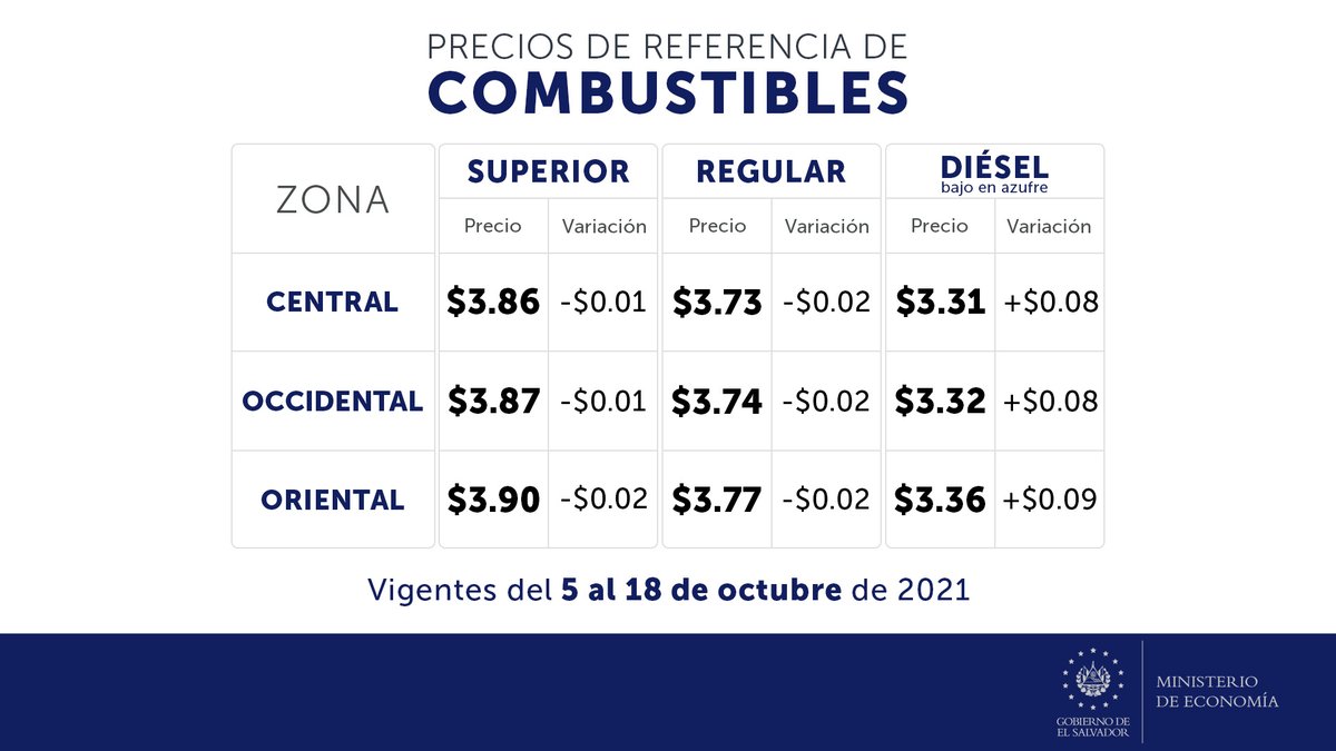 prensagrafica's tweet photo. #LoÚltimo | El ministerio de Economía presenta los nuevos precios de referencia de combustibles, vigentes del 5 al 18 de octubre de 2021. https://t.co/JPb1bln97I