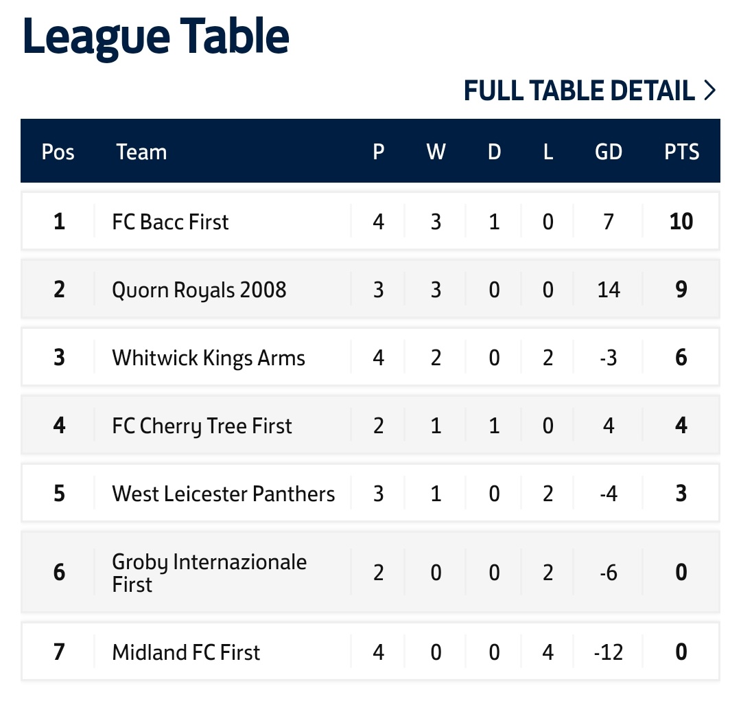Alliance Football League (@allianceleague1) on Twitter photo Division 1 - the Away teams ruled the roost this weekend as <a href="/QuornRoyals/">Quorn Royals</a> & <a href="/FcBacc/">FC BACC</a> had a happy trip home picking up vital wins at the top of the table. These 2 & <a href="/FCCherryTree/">FC CherryTree #shots</a> remain the 3 unbeaten teams in the division. Division 1 - the Away teams ruled the roost this weekend as <a href="/QuornRoyals/">Quorn Royals</a> & <a href="/FcBacc/">FC BACC</a> had a happy trip home picking up vital wins at the top of the table. These 2 & <a href="/FCCherryTree/">FC CherryTree #shots</a> remain the 3 unbeaten teams in the division.