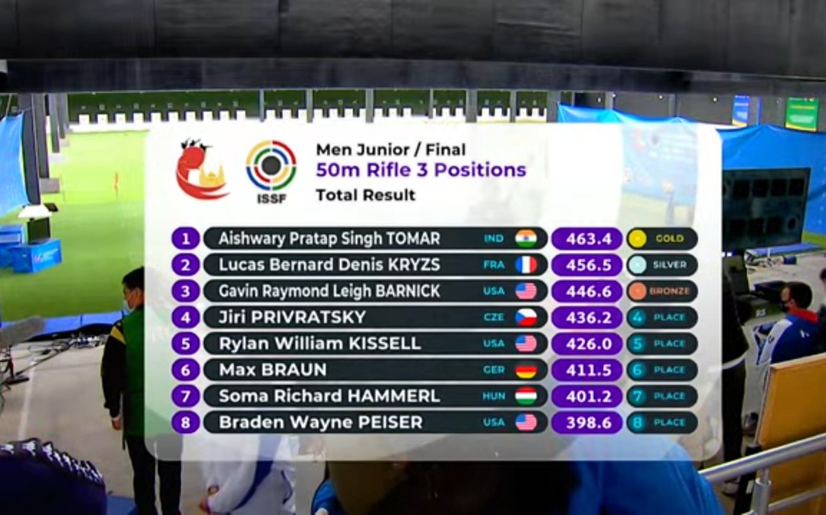 Aishwary Pratap Singh Tomar wins the ISSF Junior World Championship in style with a fabulous Jr. World Record of 463.4 in the finals that he dominated from the word go.  🇮🇳 📷 : @ISSF_Shooting @OfficialNRAI @yashodhararaje