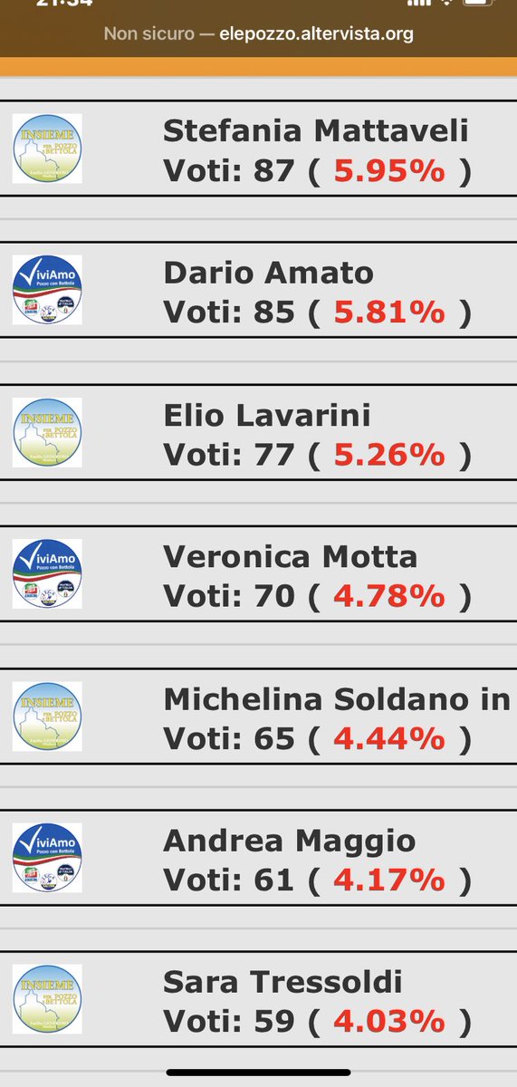 AndreaMaggio76's tweet photo. Oggi Whatsapp non funziona, sono down anche Instagram e Facebook. Non sono riuscito a commentare l’emozione per queste #Elezionicomunali2021 a #PozzodAdda. Non vedo l’ora che arrivi domani, per RINGRAZIARE gli elettori per avermi collocato fra i più votati del paese. Che emozione https://t.co/EvTDYMEkLd