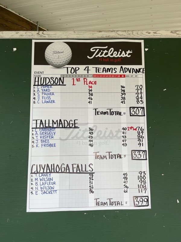 hudsongolfrocks's tweet photo. Congrats to @hudsongolfrocks on winning Sectionals and advancing as a #1 seed to Districts next week!!  Solid playoff outing w/ Pamer 70, Yard 77, Fauver 77, Lawler 83, Fliss 84.  All of which were needed to edge Walsh on a TB.  Great work boys!! #rollHUD  @HudsonOHSports https://t.co/LXa09UuzHe
