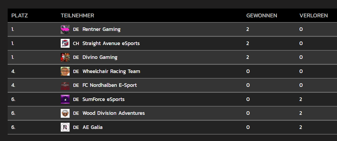 CrunchyNL's tweet photo. Today we had our first official Prime League match.
We came out swinging with a convincing  2-0 win over Sumforce eSports, GG to them. Sunday we will play our second match of the season against AE Galia. First step taken towards Div3.

#SaeArmy @AvenueStraight https://t.co/XLLsWGE51R