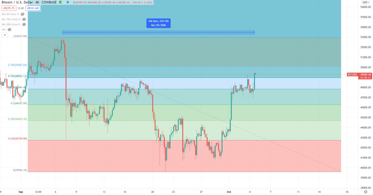 BCBacker's tweet photo. Bitcoin has been in this correction for 27-days.

The last 4-hour candle closed above the 0.702 retrace level of this move, at $48,960.

The last retrace level, the 0.786 resides at $50,100. https://t.co/obHXeyQ6KM