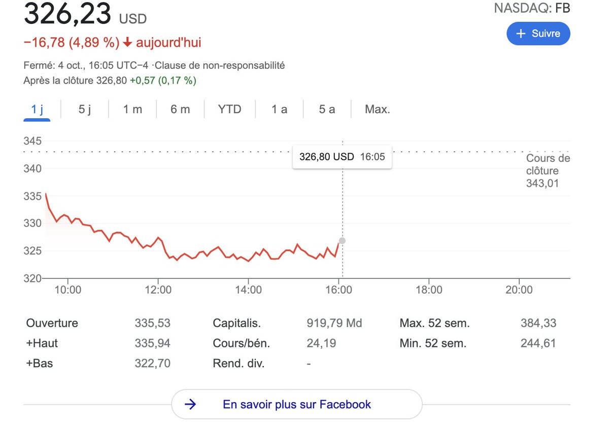 paul_denton's tweet photo. Facebook perdrait 160 millions de dollars par heure depuis le début de la panne, et Zuckerberg aurait déjà perdu 7 milliards de dollars, explique la journaliste US Joyce Karam de "The National News". Le cours en bourse décroche... #facebookdown #SocialMediaDown https://t.co/7upc0MrUHa