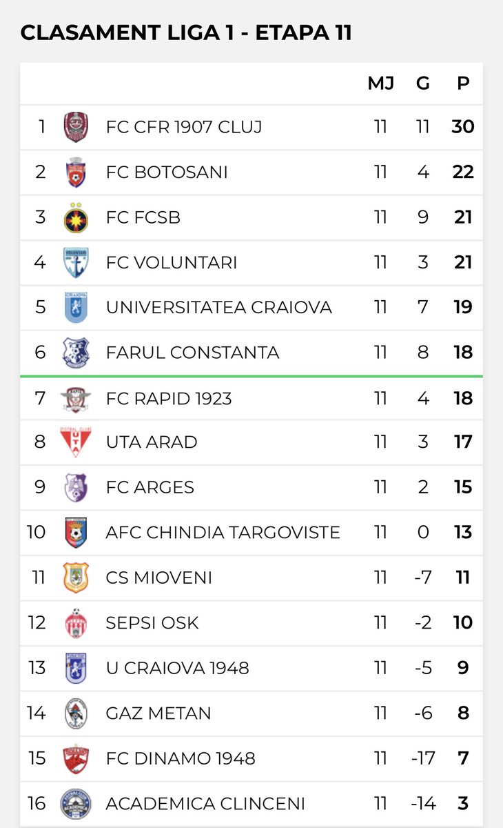 Liga1_en's tweet photo. Day 11 has come to an end in #Liga1România. Dinamo, after 7 defeats in a row, managed to get a point against UTA. They could have won it but for a goal in the 6th minute of injury time. FCSB up to third after another win and FC Voluntari are the revelation so far. https://t.co/iPWjNGMmjk