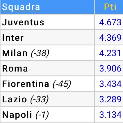 GJustjuve's tweet photo. Serie A ranking all time.
The only thing I see is
#InterDown
#MilanDown
#RomaDown
… https://t.co/sAwV4FN18e