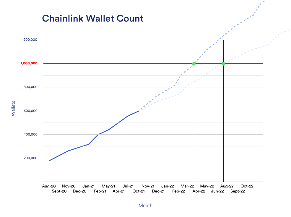 TheLinkMarine1's tweet photo. The number of #Chainlink wallets looks set to reach 1 million sometime between April (most bullish outlook) to August (least bullish outlook).

Either way; WAGMI.

How many $LINK wallets do you think we'll see EOY 2021/22?

#4IR #PoweredByChainlink https://t.co/VkuVAY5A7Q