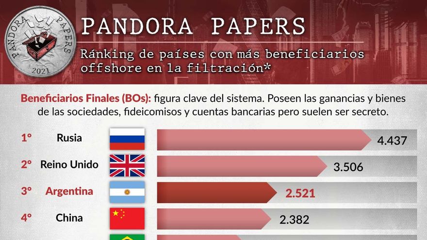 Armando_Chiappe's tweet photo. Aprovecho a contarles que somos el país que ocupa el TERCER lugar mundial en cuentas offshore. Son instrumentos para evadir al fisco y desfinanciar el Estado que se encuentra al límite de sus prestaciones. La punta del ovillo está acá ! https://t.co/QigWtOdssZ