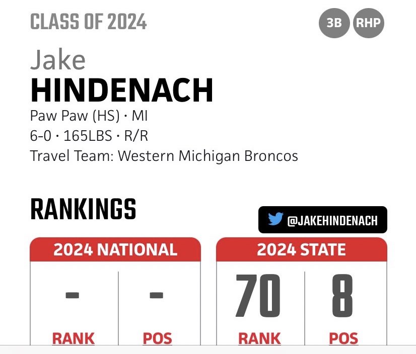 Jake Hindenach (@jakehindenach) on Twitter photo Honored to be ranked 70th and the 8th Third Baseman in the state! @PBR_Uncommitted @PrepbaseballM @PBRMIScout <a href="/piotrowicz_adam/">Adam Piotrowicz</a> <a href="/BaseballKellogg/">Kellogg CC Baseball</a> <a href="/DrivelineBB/">Driveline Baseball</a> <a href="/WMUBaseball/">Western Michigan Baseball</a> <a href="/DanCevette/">Dan Cevette</a> <a href="/d1baseball/">D1Baseball</a> Honored to be ranked 70th and the 8th Third Baseman in the state! @PBR_Uncommitted @PrepbaseballM @PBRMIScout <a href="/piotrowicz_adam/">Adam Piotrowicz</a> <a href="/BaseballKellogg/">Kellogg CC Baseball</a> <a href="/DrivelineBB/">Driveline Baseball</a> <a href="/WMUBaseball/">Western Michigan Baseball</a> <a href="/DanCevette/">Dan Cevette</a> <a href="/d1baseball/">D1Baseball</a>