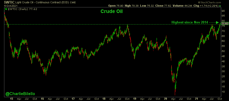 charliebilello's tweet photo. Crude Oil closed at its highest level since November 2014, more than doubling over the last year. $WTIC https://t.co/DzK4DCw9Zj