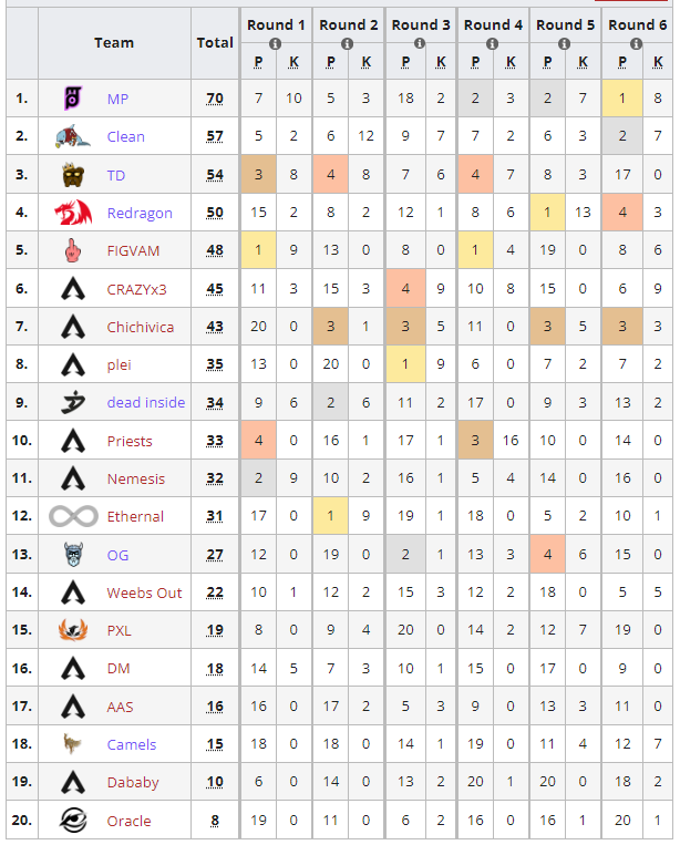 The third #ALGS Qualifiers for the EMEA Pro League have concluded!

🥇 MajorPushers
🇷🇺 <a href="/cleaveeje/">cleaveee</a>
🇷🇺 <a href="/Ranchesje/">RANCHES</a>
🇷🇺 <a href="/ifitoo24/">fitoo24</a>

🥈 Clean
🇬🇧 @Naghzz
🇩🇰 <a href="/gdolphn/">gdolphn</a>
🇦🇹 <a href="/JustxUnlucky/">Alliance Unlucky 🌹</a>

🥉 <a href="/TopDogsApex/">Top Dogs</a>
🇫🇮 @G2Mimu
🇫🇮 <a href="/Ruabbe/">Ruabbe</a> 
🇫🇮 <a href="/ZeroNothingg/">ZeroNothing</a>