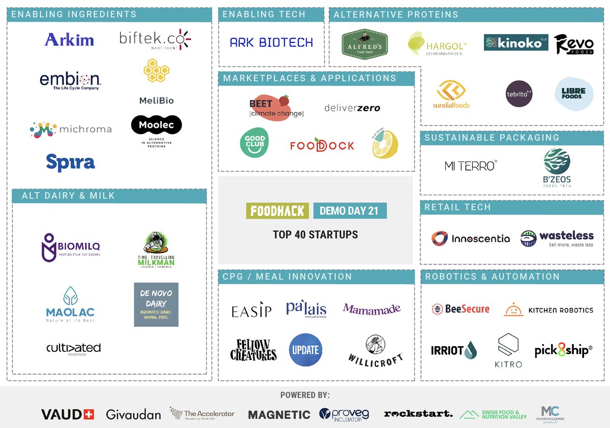 Can't wait to see the pitches at #FHDemoDay by <a href="/foodhackglobal/">FoodHack</a> on Oct 6! Great that so many <a href="/ProvegIncubator/">ProVeg Incubator</a> #startups will be on stage! #plantbased #fermentation #cellag #altprotein #foodtech #food