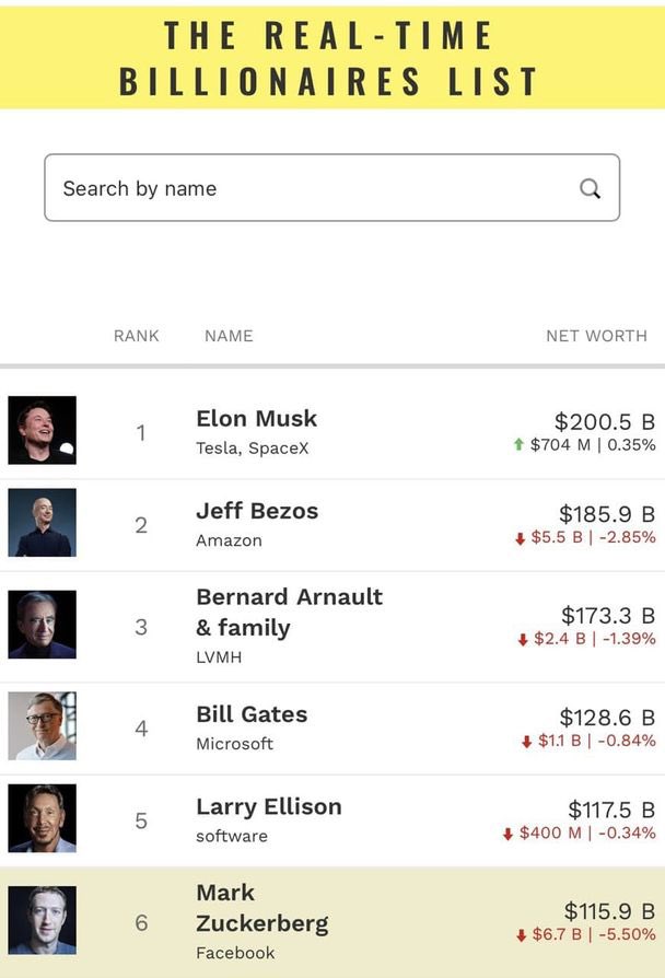 pusholder's tweet photo. Mark Zuckerberg’in kişisel serveti 3 saatte 6.7 milyar dolar eridi. https://t.co/Tc7BzIHTs3