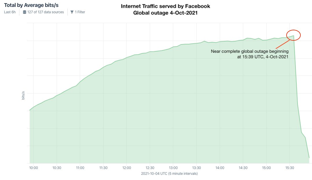 InfoSecHotSpot's tweet photo. What Happened to Facebook, Instagram, &amp; WhatsApp? https://t.co/RyuuiSYklp https://t.co/xKnPfE00ma