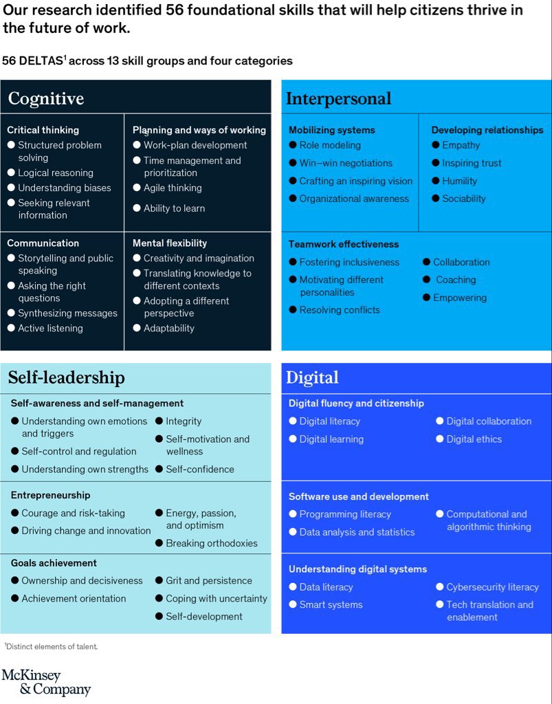 PWA_Stefan's tweet photo. 56 Foundational skills needed for work in the future.

If you develop some of these skills you will grow your personal wealth. https://t.co/kHBusocUh2