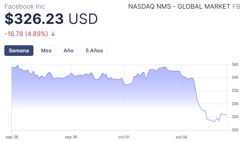 Pérdidas estimadas por #whatsappdown #facebookdown en 6hs.