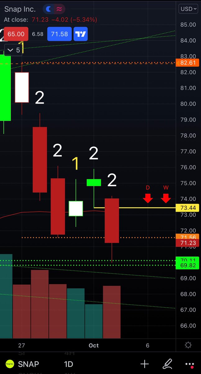 _Expoh's tweet image. Who caught $SNAP ? 1-2u-2d Rev Strat on the daily to trigger the weekly 2d!! 
73p’s hit a high of 114%! 1.77-3.80
#TheStrat @TheCorp_oration