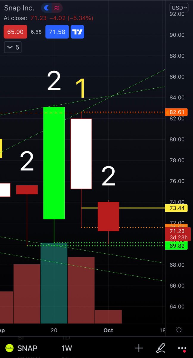 _Expoh's tweet image. Who caught $SNAP ? 1-2u-2d Rev Strat on the daily to trigger the weekly 2d!! 
73p’s hit a high of 114%! 1.77-3.80
#TheStrat @TheCorp_oration