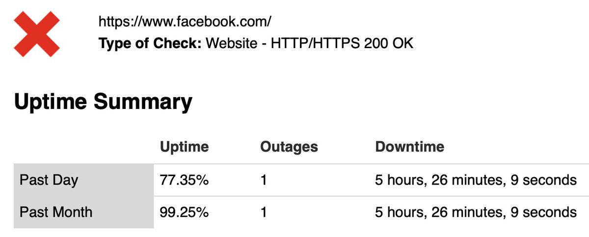 geerlingguy's tweet photo. We're getting seriously close to "one nine" uptime this month for Facebook. Totally unprecedented for any of the major web services for at least a decade #facebookdown (via @servercheckin) https://t.co/XgxrjkPC7y