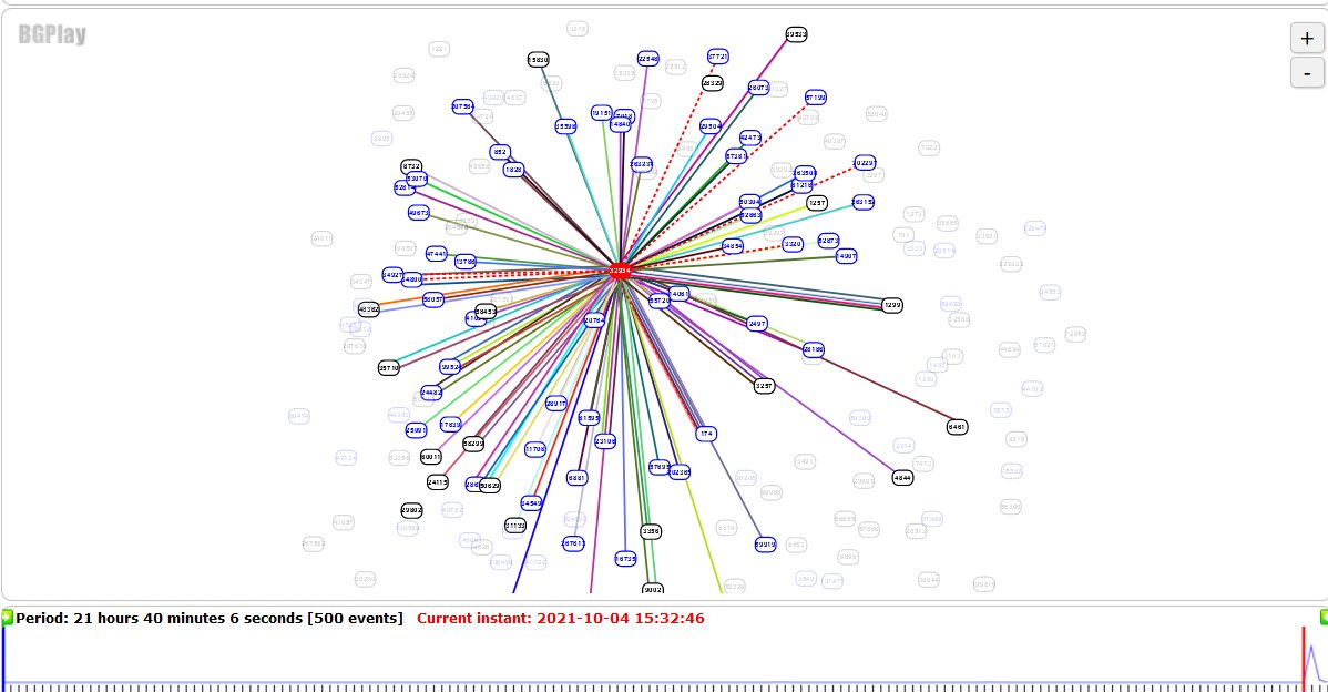 elhackernet's tweet photo. Anuncios "normales" de BGP del ASN AS32934 Facebook y sus pares directos
- Imagen 15 minutos más tarde: las rutas se han ido
- No es que las DNS de Facebook no funcionen o se hayan caído, es que Facebook ha desparecido...
Via @GGreg https://t.co/P49kTOxoX7
