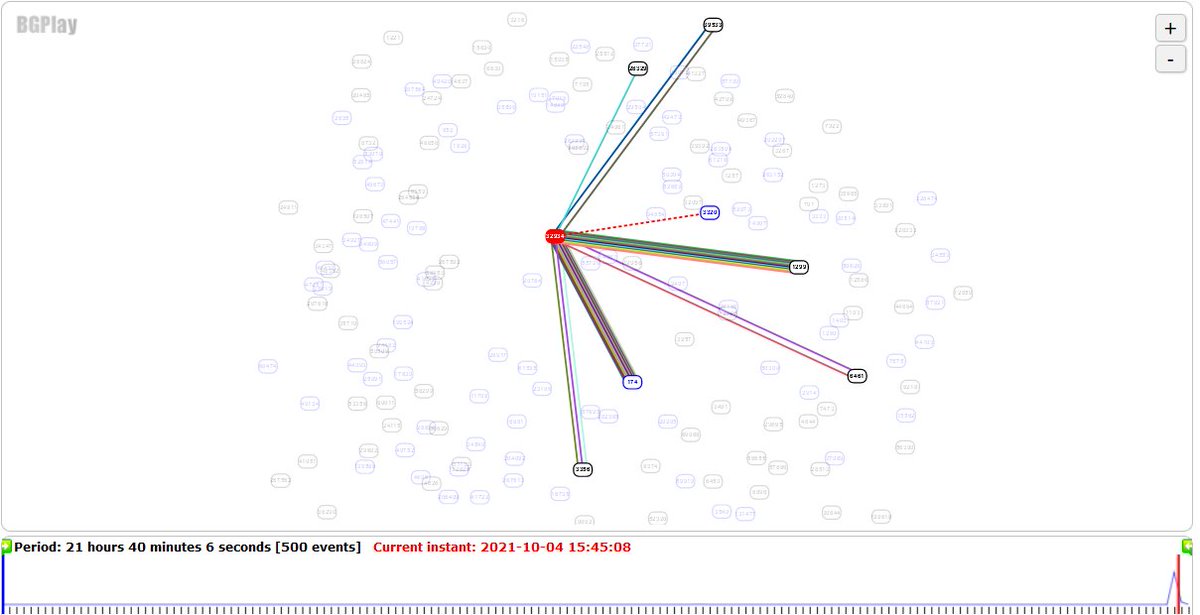 elhackernet's tweet photo. Anuncios "normales" de BGP del ASN AS32934 Facebook y sus pares directos
- Imagen 15 minutos más tarde: las rutas se han ido
- No es que las DNS de Facebook no funcionen o se hayan caído, es que Facebook ha desparecido...
Via @GGreg https://t.co/P49kTOxoX7