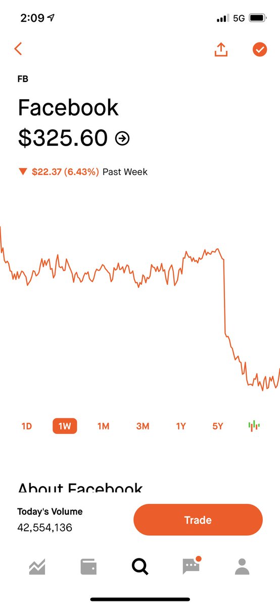 ChristianLoring's tweet photo. Facebook stock down as a result of the outage 📉 #Facebook #facebookdown #WhatsApp #WhatsAppDown #instagram #instagramdown #nyse #facebookstock #stocks #FB #downturn #selloff https://t.co/wqfYEq3blF