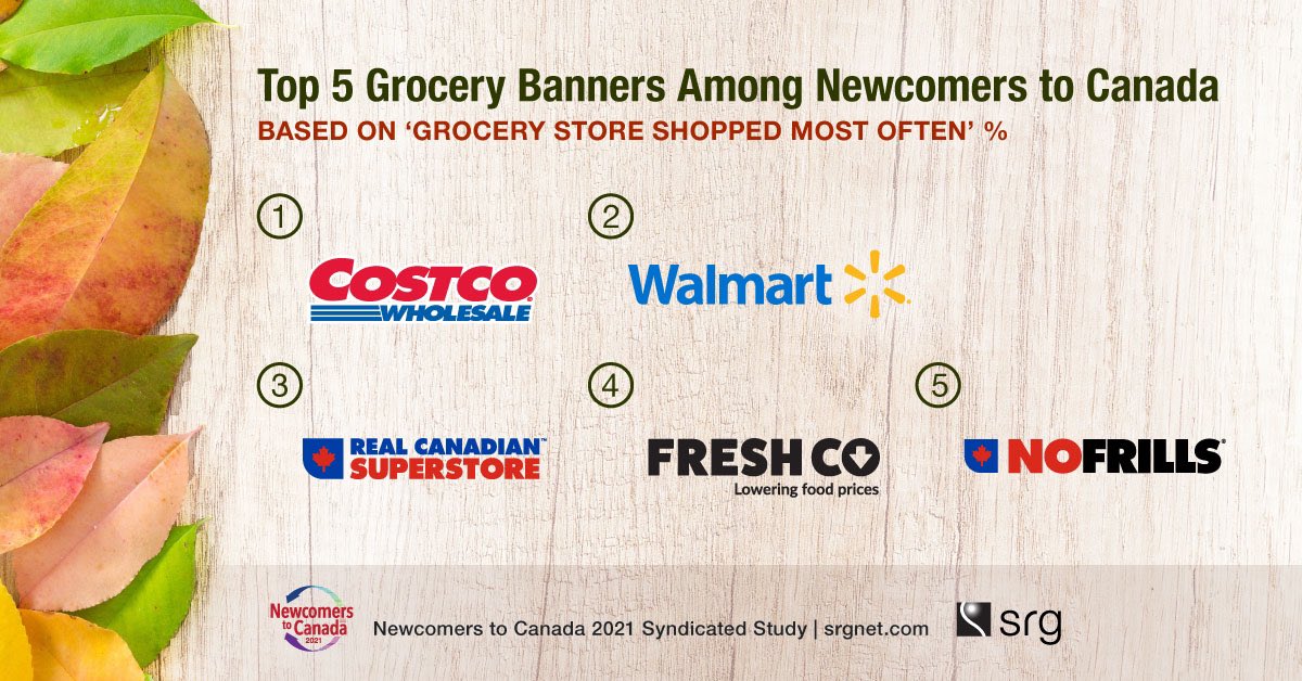 Newcomers to Canada Choose Costco Banner as Number One Grocery Destination srgnet.com/2021/10/04/new… via <a href="/srg/">Solutions Research</a>
