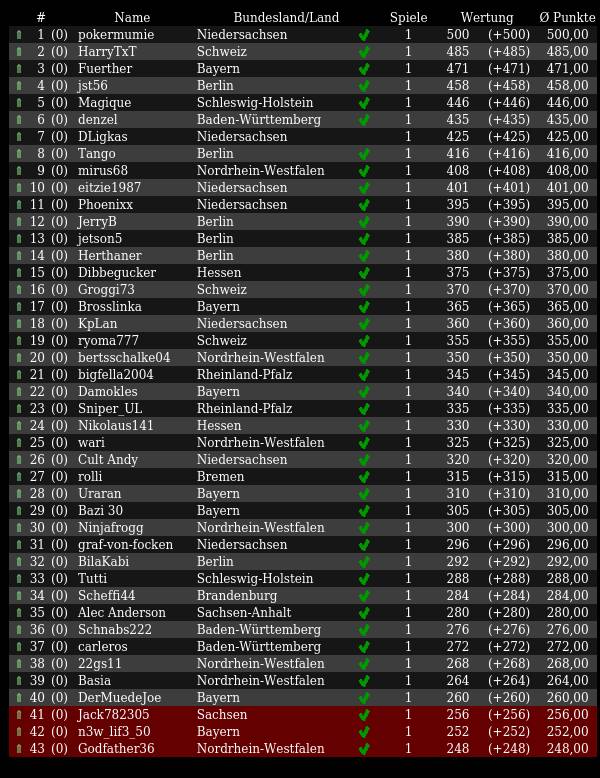 PPBL 1.Bundesliga 1.Spieltag: 1.pokermumie, 2.HarryTxT, 3.Fuerther - ppbl-online.de #ppbl #pokerliga