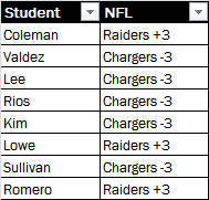CornellPicks's tweet photo. MNF picks!

NFL records:

Lee, Rios, Lowe: 3-1
Coleman, Valdez, Sullivan: 1-3
Kim, Romero: 2-2 https://t.co/AHz9852hdT
