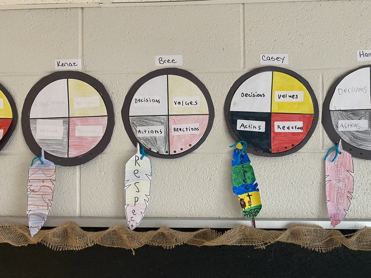 JamieLotton's tweet photo. October has kickstarted our learning around the Seven Grandfather Teachings! Students added their first feather to their wheels today to represent our first teaching -Respect! I’m looking forward to seeing them demonstrate this teaching over this month and always moving forward! https://t.co/HOmYKbRdMY