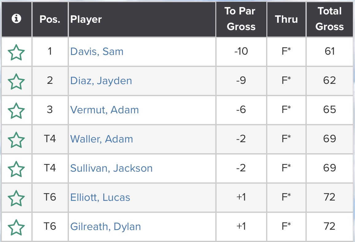 Congratulations to our boys golf team which finished 3rd in the Gateway Conference Tournament today. Lucas Elliott and Dylan Gilreath finished along the top 7 individuals which means they have earned All-Gateway Conference honors.