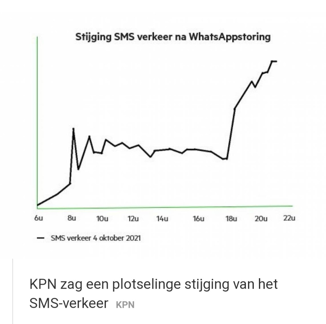 What happens to SMS when #whatsappdown #facebookdown  KPN network, Netherlands, source: NOS)