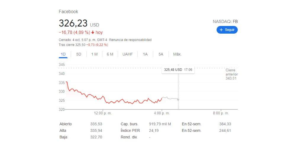 ¿Cuál ha sido el impacto de la caída global de las comunicaciones en las plataformas de redes sociales, tanto en WhatsApp como en Facebook e Instagram?

Las acciones de Facebook ($FB) cayeron en NASDAQ cerca de 5%, cotizándose en $326,23, una caída de casi $17 por acción.