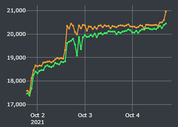BuyOsrs's tweet photo. Predictable.

#osrs #runescape #dipbuy #grandexchange https://t.co/ymTVtSuD5R