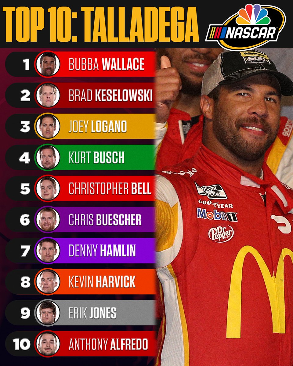 RETWEET if your favorite <a href="/NASCAR/">NASCAR</a> driver scored a top-10 finish at <a href="/TALLADEGA/">Talladega Superspeedway</a>. #NASCAR 

<a href="/BubbaWallace/">Bubba Wallace</a> leads the way, earning his first Cup Series win.