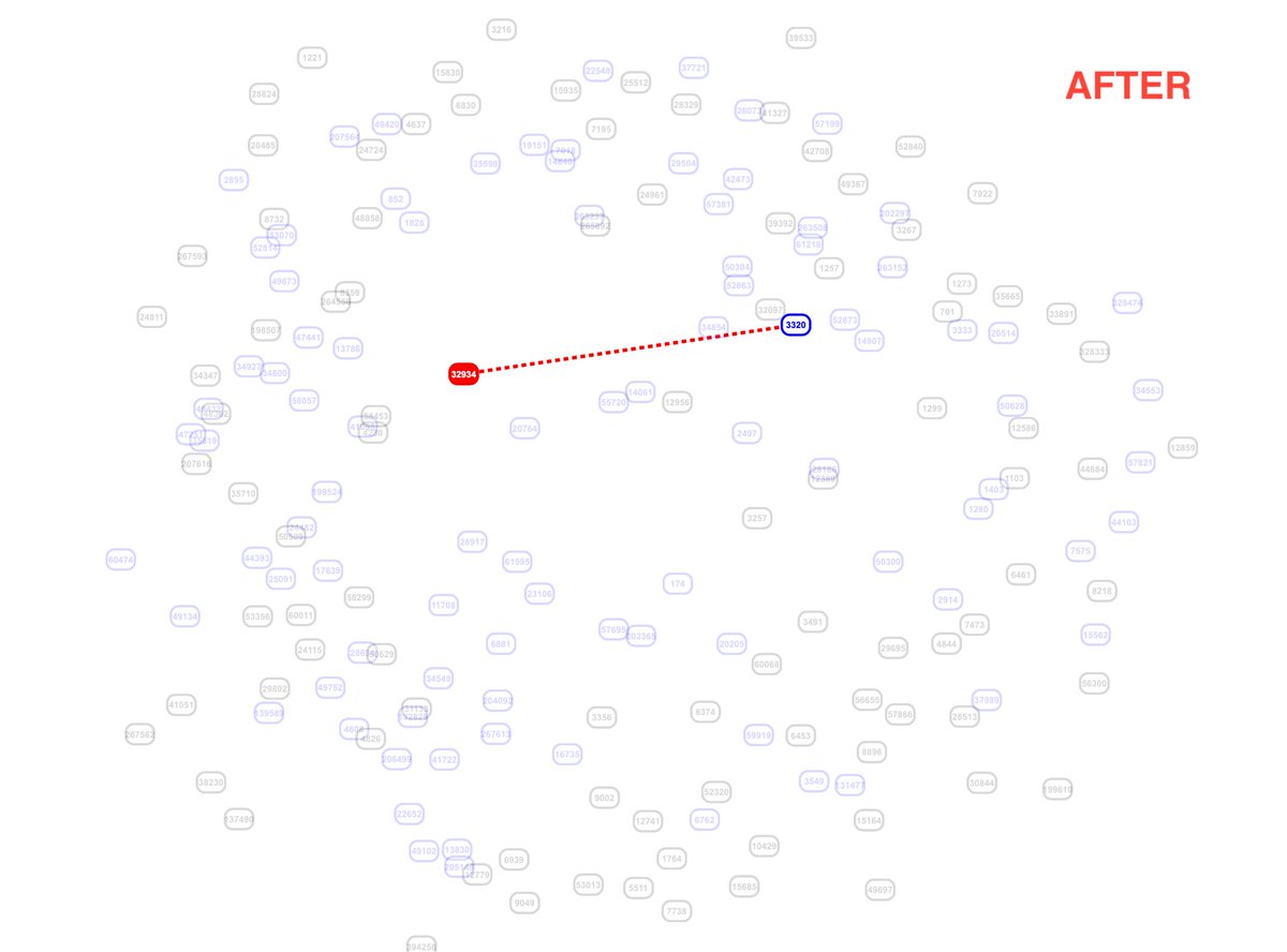 tolgaio's tweet photo. facebook's AS32934 BGP peering connections, before the incident and after the withdrawal. luckily, it's recovering atm #hugops https://t.co/EvXXNLCCya