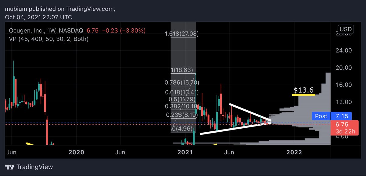 $OCGN looking at the option chains if WHO approval is published, in the next 3 days, Oct8 calls will push it over $15 easily. Oct15 option chains are loaded till $30, possible gamma action to $30+ in a day or two. Gap fill to $13. Fib 1.618 is over $26+. Good luck to everyone!