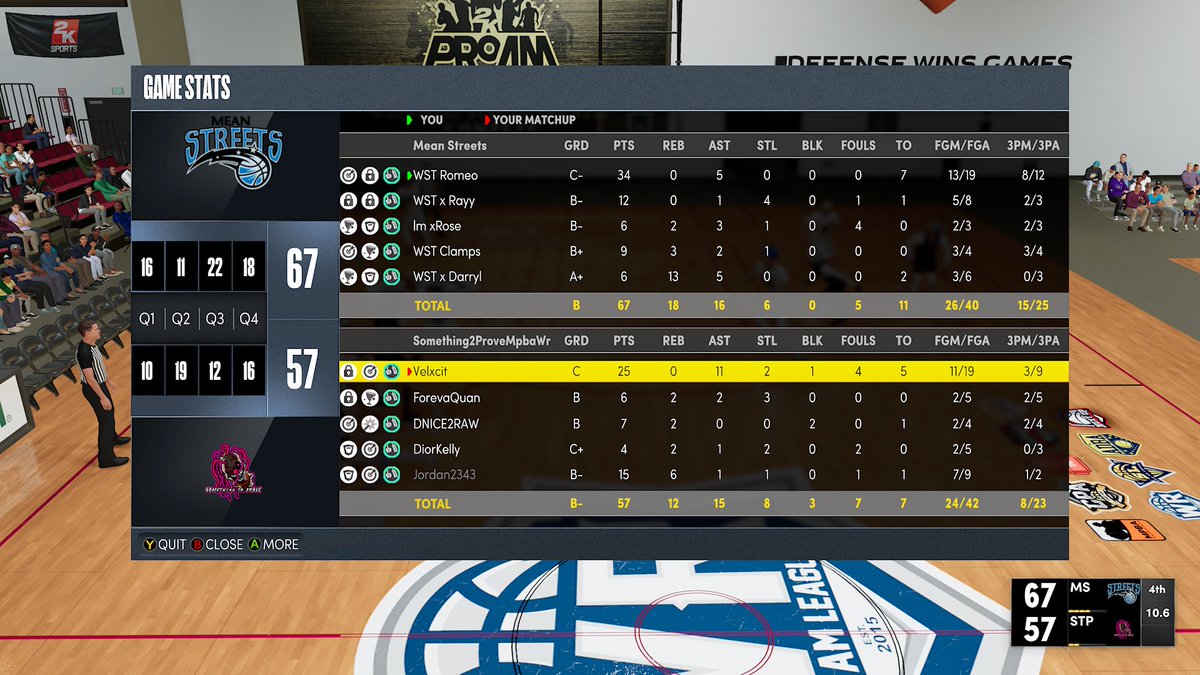 GGs To @Sum2ProveGaming As We 2-0 Them In WR Open🏆
PG: <a href="/RomeoFrmATL/">𝗥𝗼𝗺𝗲𝗼</a> 🎯
SG: <a href="/HoodieBxpe/">Bxpe 💫</a> 🔒
SF: <a href="/im_xRose/">🦅</a> 🪄
PF: <a href="/ClampsOnGo/">𝒰𝓂𝒸ℴ𝓂𝓂𝓊𝓃𝓁𝓎</a> 💎 
C: <a href="/TheRealDarryl_/">WST Frank #mm💸</a> 🐎