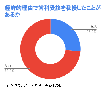 hokende_yoiha's tweet photo. 市民アンケート（2021.10.5時点）より。
お金の問題で歯科受診を我慢したことがある人が、4人に1人！

アンケート受付中です。回答よろしくお願いします！
https://t.co/Cy1kk5BL4l https://t.co/EVtMgteYnl