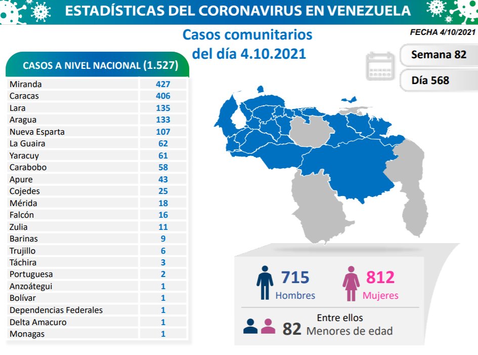 Covid-19 en Venezuela: Un caso positivo reportó Monagas este lunes 04 de octubre de 2021