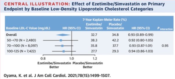MAROSFO's tweet photo. El tratamiento hipolipemiante combinado tras SCA es beneficioso independientemente del nivel de cLDL 
@acorderofort @R_Campuzano_R @josalar13 @varrarte @JCosinSales @secardiologia @riesgo_SEC 
#IMPROVEIT 

https://t.co/kB0zUTShhP https://t.co/pWDhH6nDsI